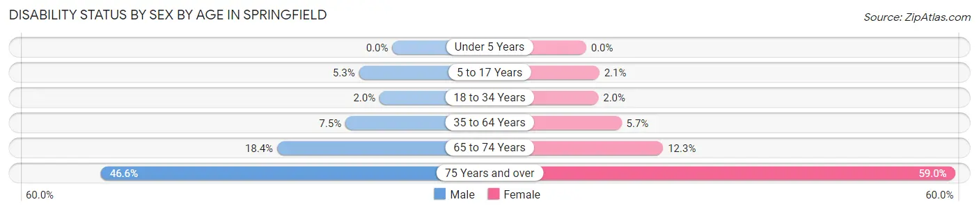 Disability Status by Sex by Age in Springfield