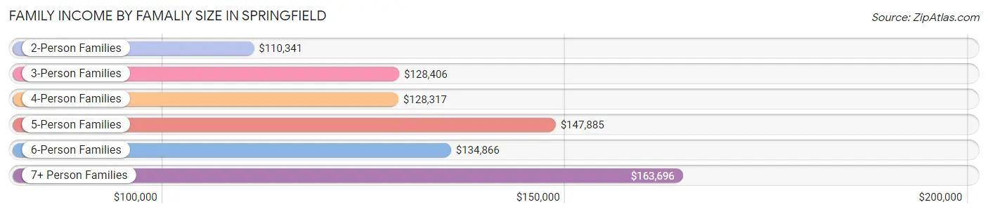 Family Income by Famaliy Size in Springfield