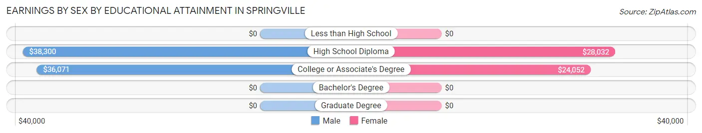 Earnings by Sex by Educational Attainment in Springville