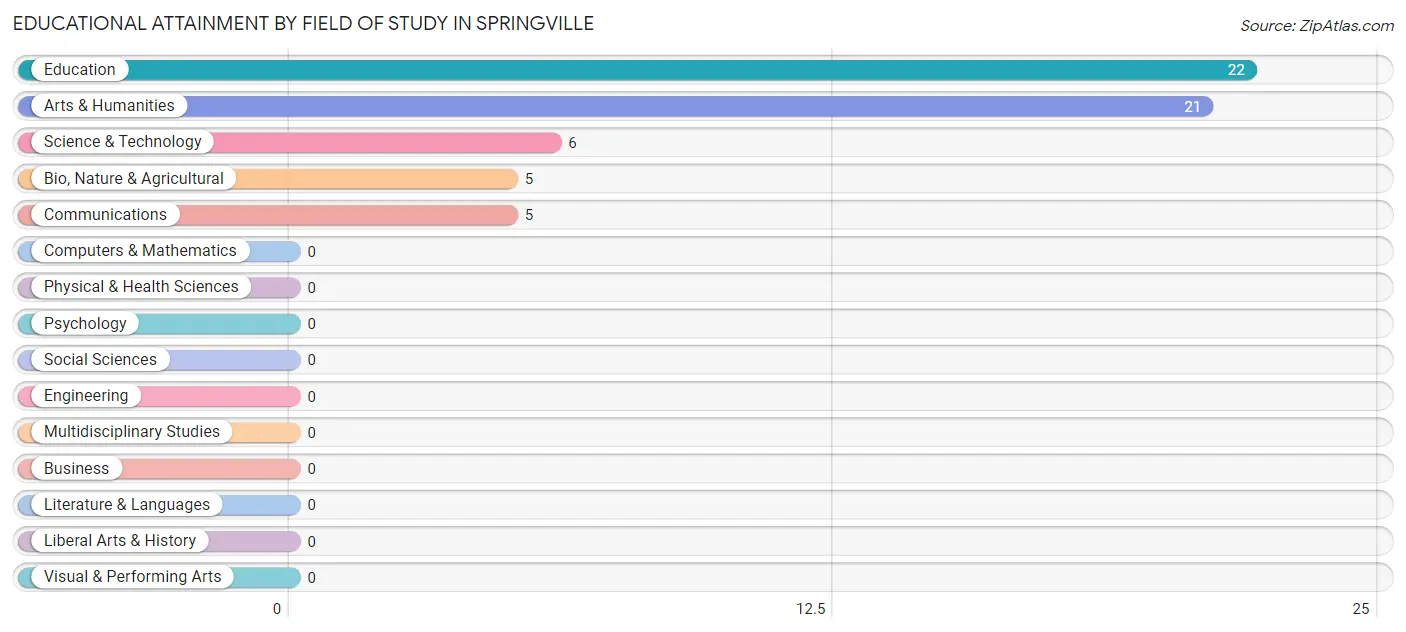 Educational Attainment by Field of Study in Springville