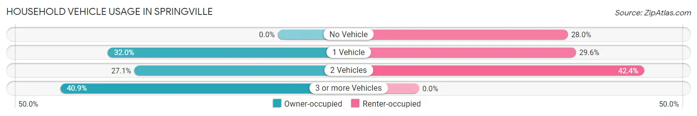 Household Vehicle Usage in Springville