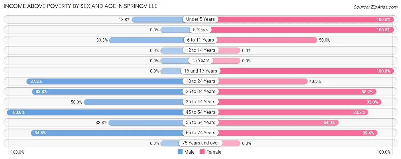 Income Above Poverty by Sex and Age in Springville