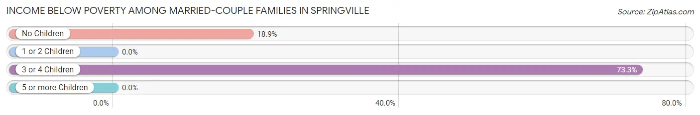 Income Below Poverty Among Married-Couple Families in Springville