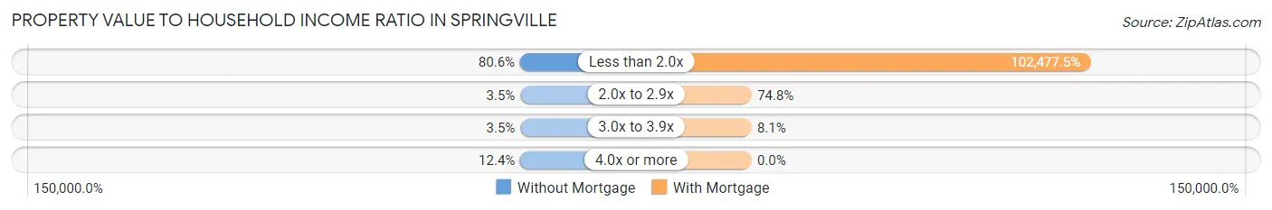 Property Value to Household Income Ratio in Springville