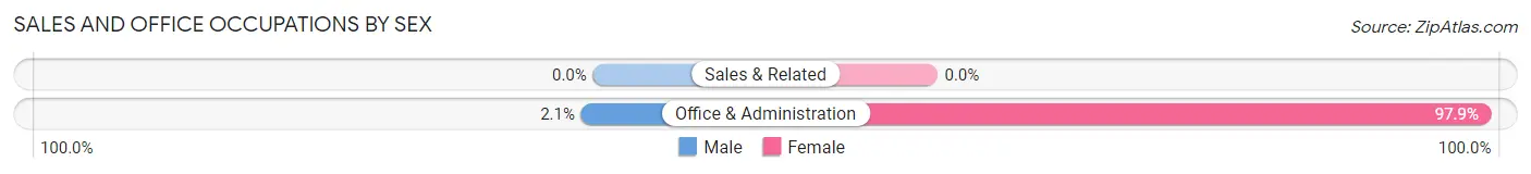 Sales and Office Occupations by Sex in Springville