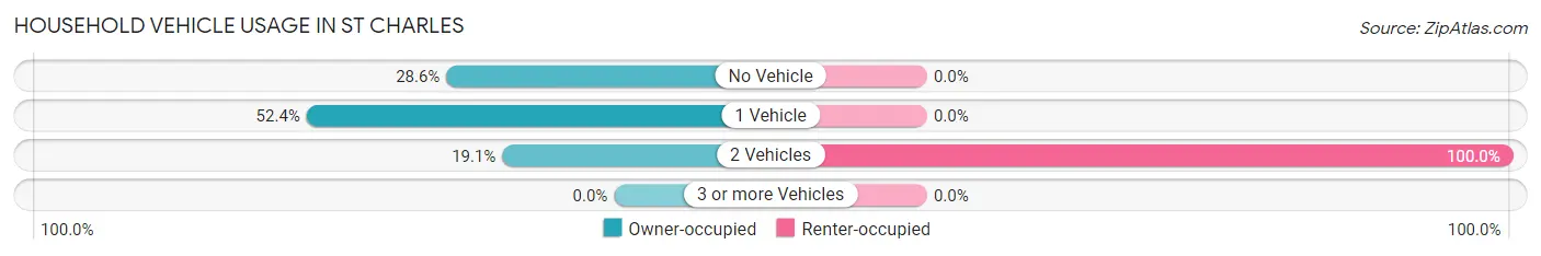 Household Vehicle Usage in St Charles
