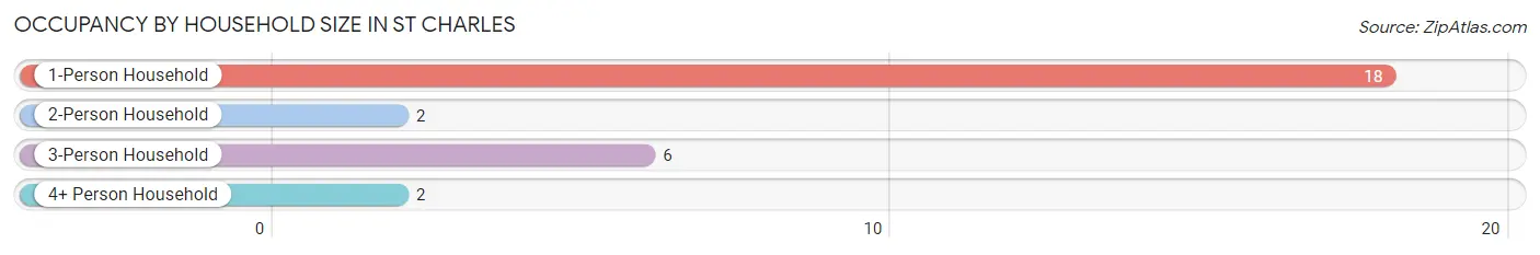 Occupancy by Household Size in St Charles