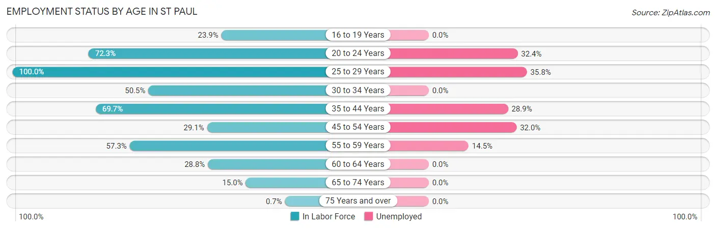 Employment Status by Age in St Paul