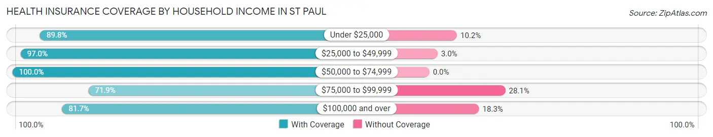 Health Insurance Coverage by Household Income in St Paul