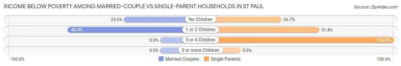 Income Below Poverty Among Married-Couple vs Single-Parent Households in St Paul