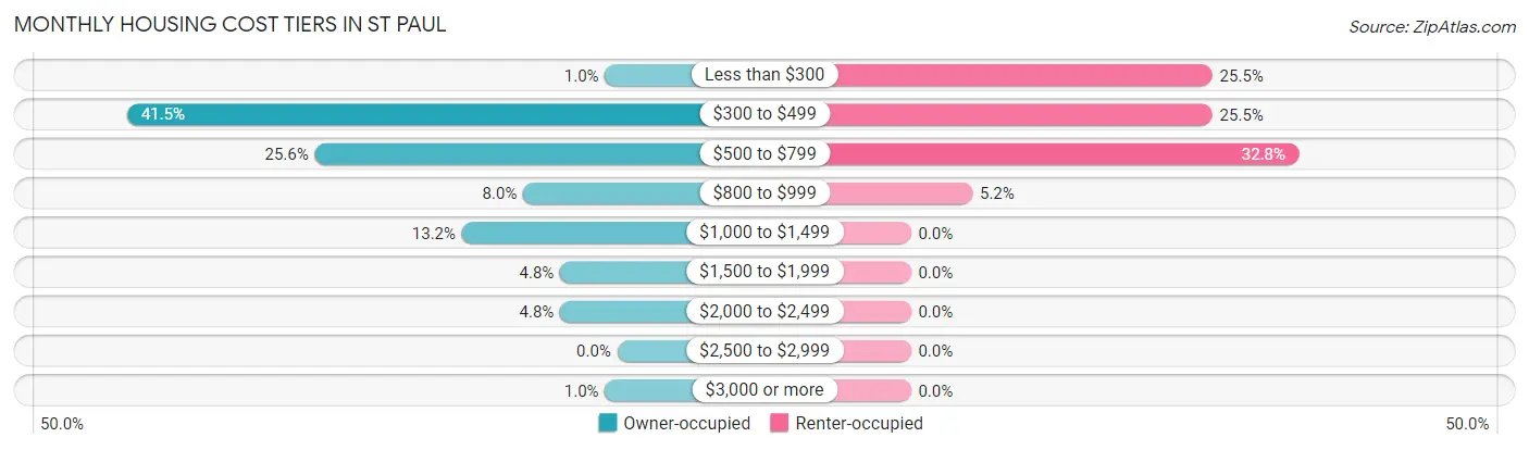 Monthly Housing Cost Tiers in St Paul
