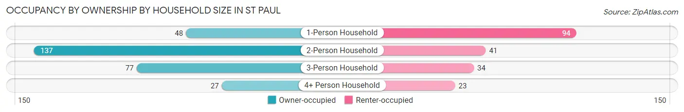 Occupancy by Ownership by Household Size in St Paul