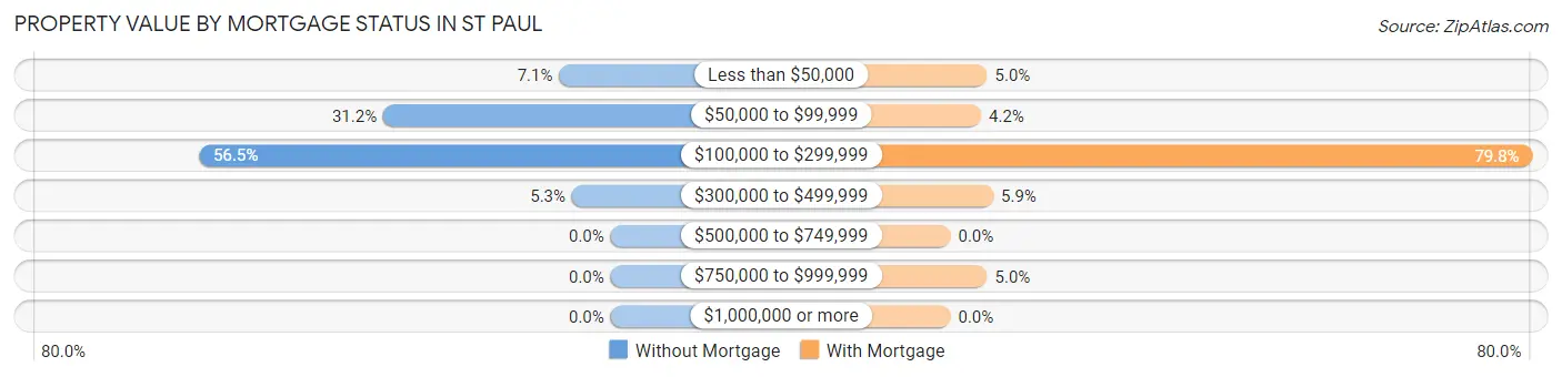Property Value by Mortgage Status in St Paul