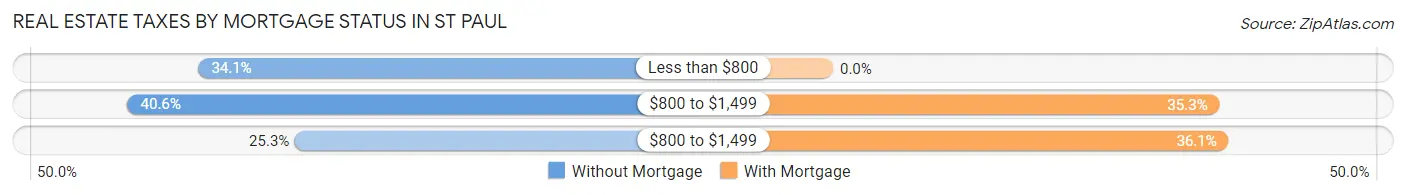 Real Estate Taxes by Mortgage Status in St Paul