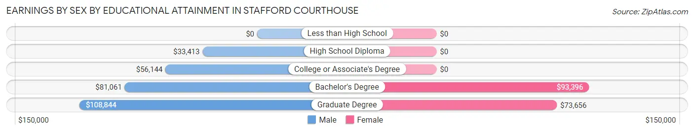 Earnings by Sex by Educational Attainment in Stafford Courthouse
