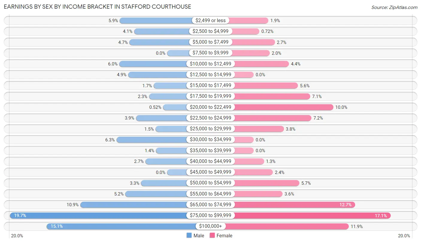 Earnings by Sex by Income Bracket in Stafford Courthouse