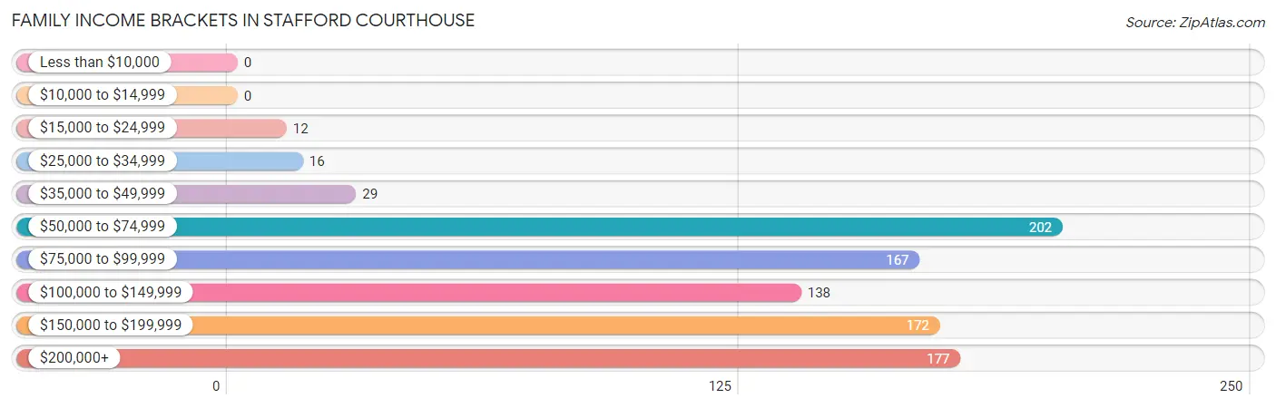 Family Income Brackets in Stafford Courthouse