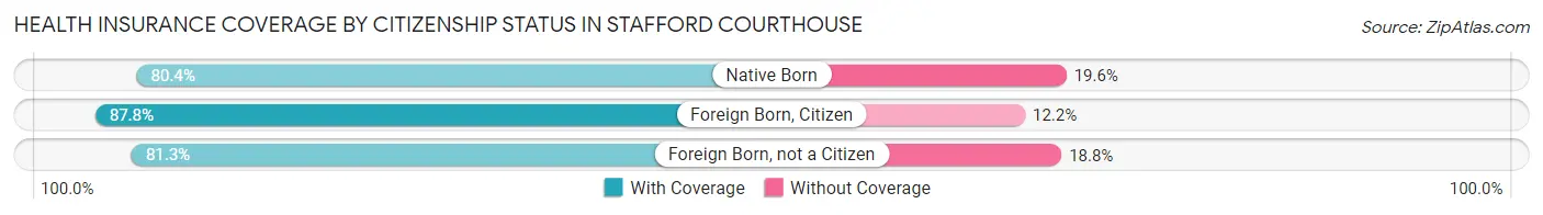 Health Insurance Coverage by Citizenship Status in Stafford Courthouse