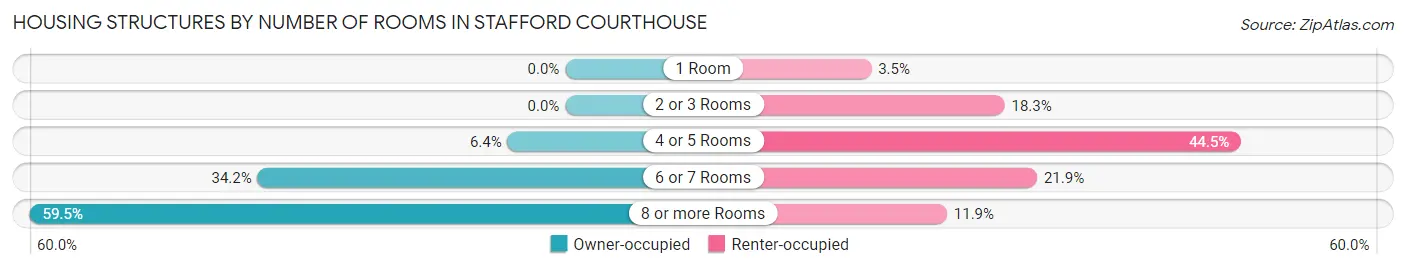 Housing Structures by Number of Rooms in Stafford Courthouse