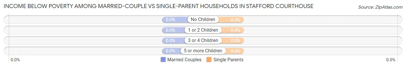 Income Below Poverty Among Married-Couple vs Single-Parent Households in Stafford Courthouse