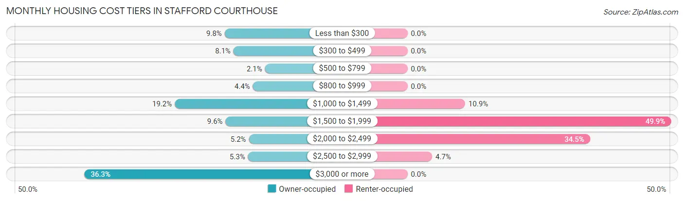 Monthly Housing Cost Tiers in Stafford Courthouse