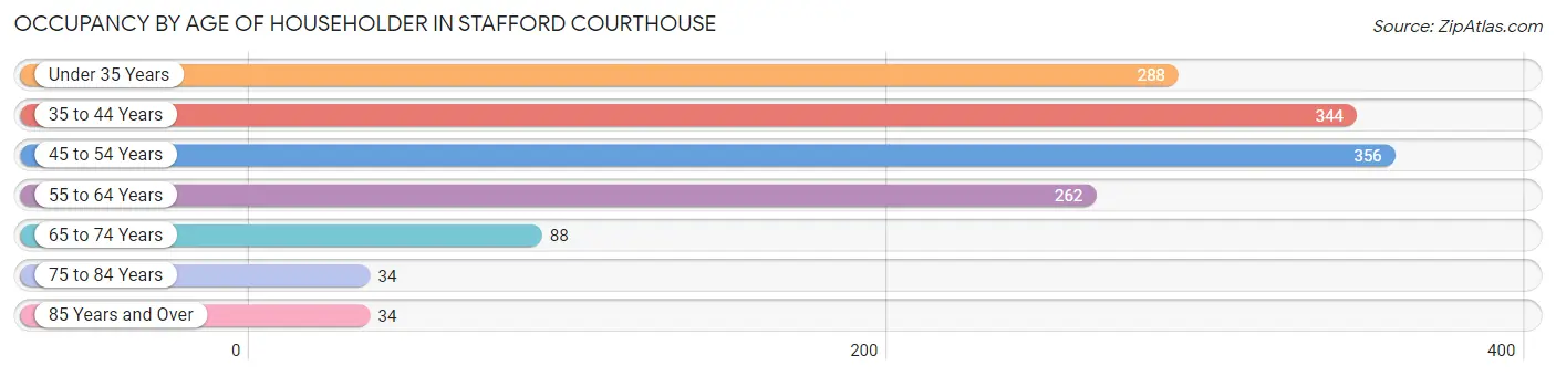 Occupancy by Age of Householder in Stafford Courthouse