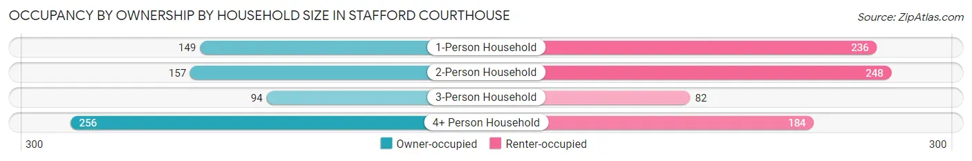 Occupancy by Ownership by Household Size in Stafford Courthouse