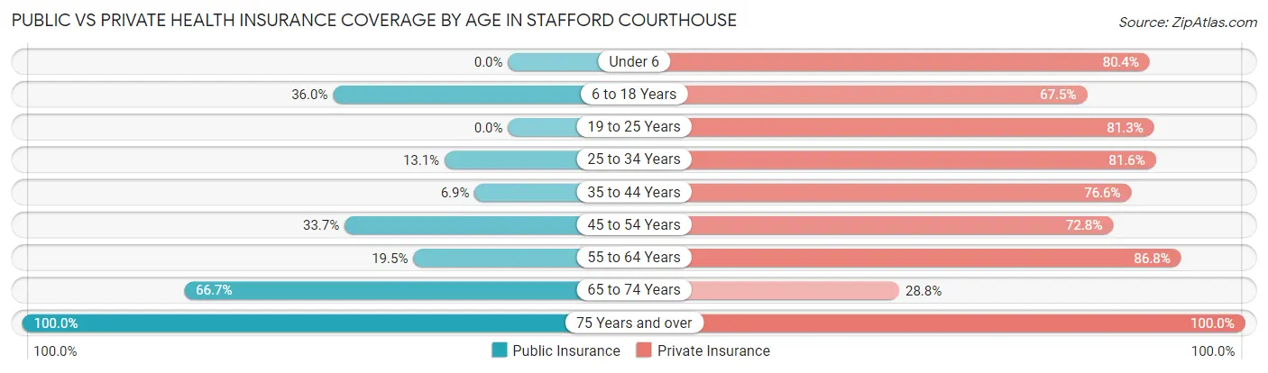 Public vs Private Health Insurance Coverage by Age in Stafford Courthouse