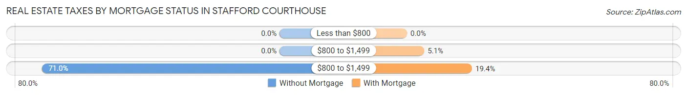 Real Estate Taxes by Mortgage Status in Stafford Courthouse