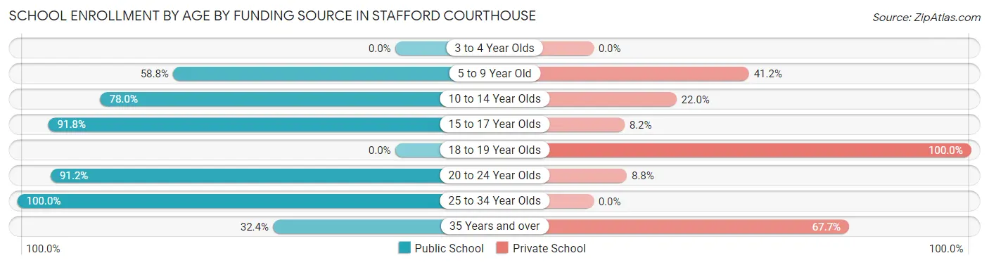 School Enrollment by Age by Funding Source in Stafford Courthouse