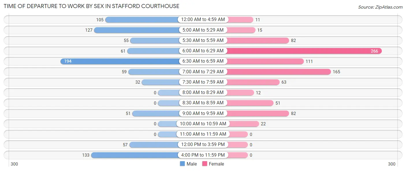 Time of Departure to Work by Sex in Stafford Courthouse