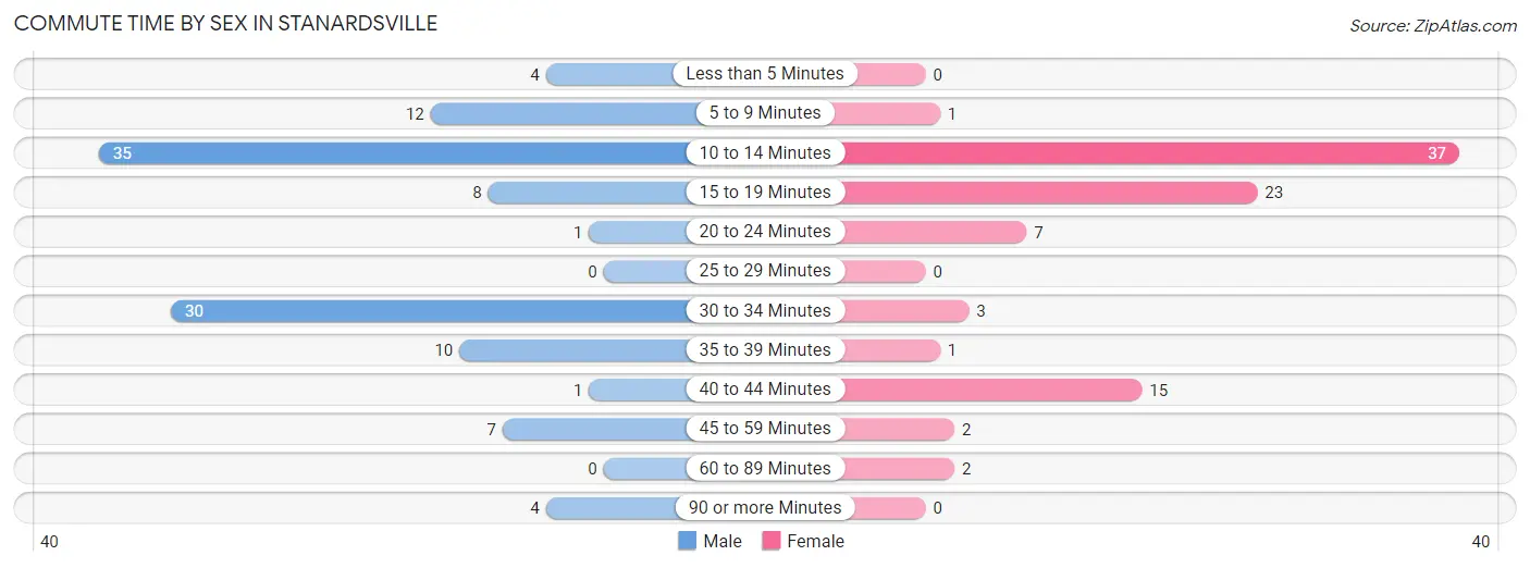 Commute Time by Sex in Stanardsville