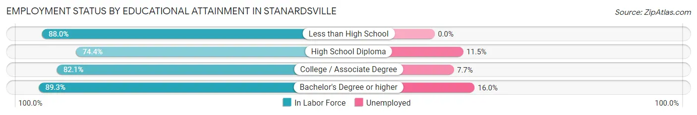 Employment Status by Educational Attainment in Stanardsville