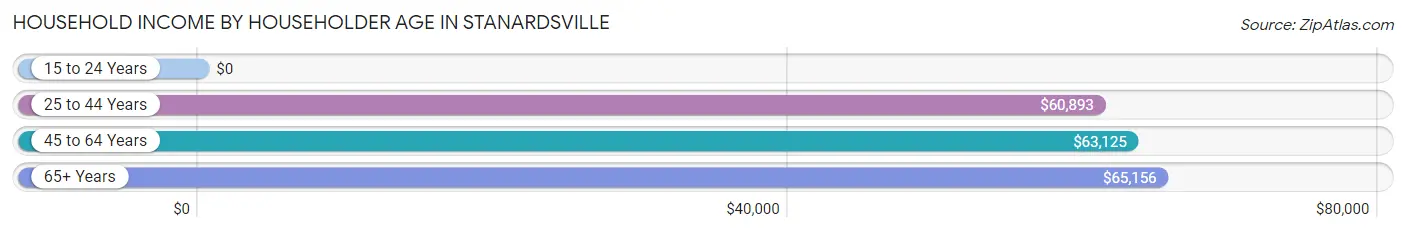 Household Income by Householder Age in Stanardsville