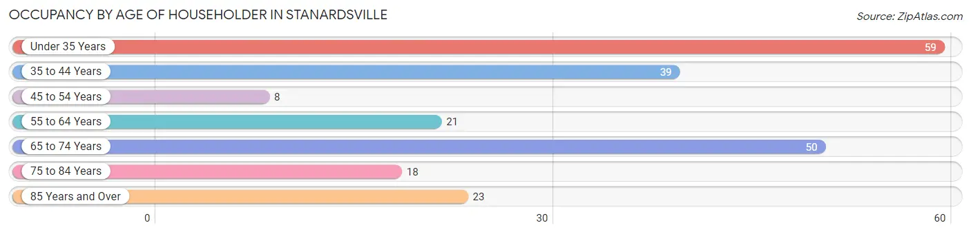 Occupancy by Age of Householder in Stanardsville