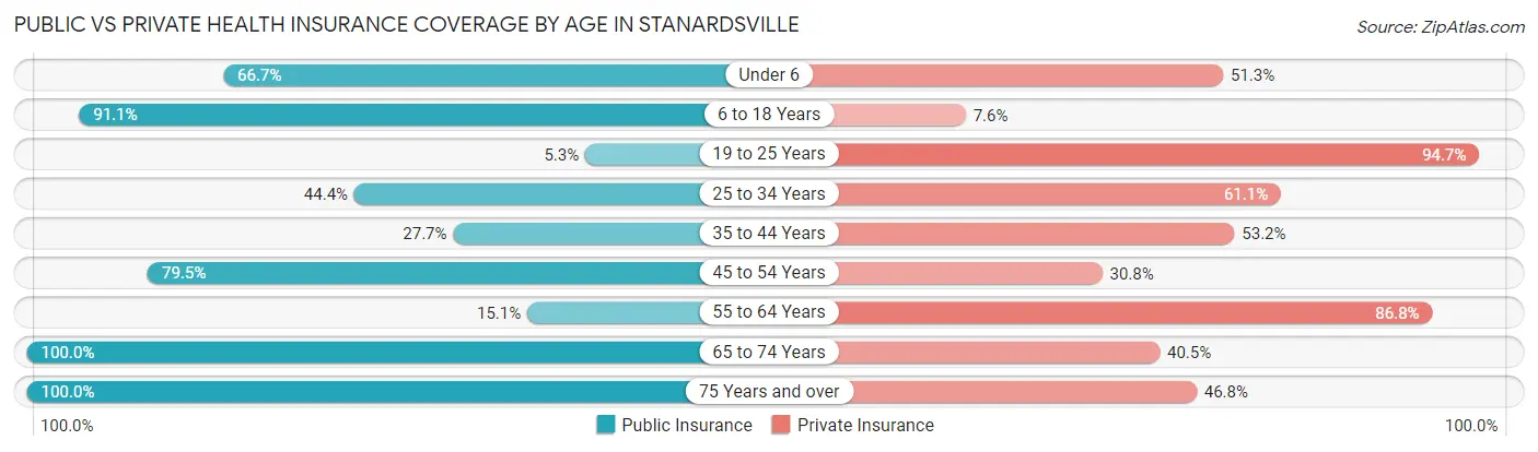 Public vs Private Health Insurance Coverage by Age in Stanardsville