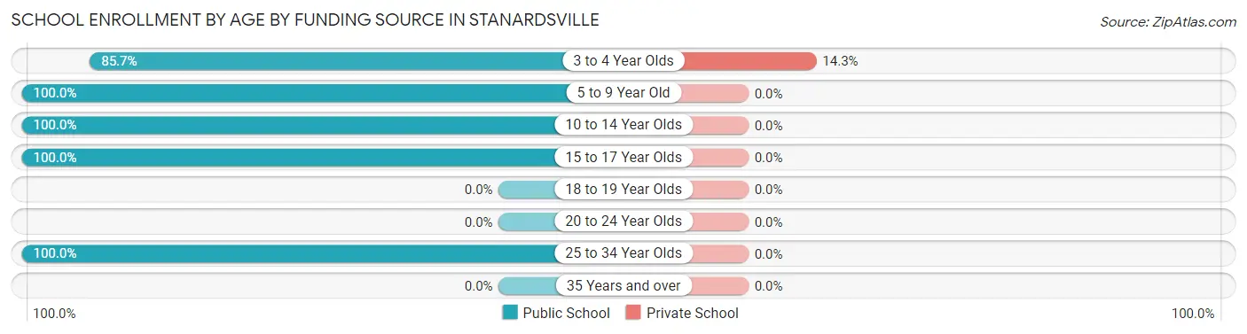 School Enrollment by Age by Funding Source in Stanardsville