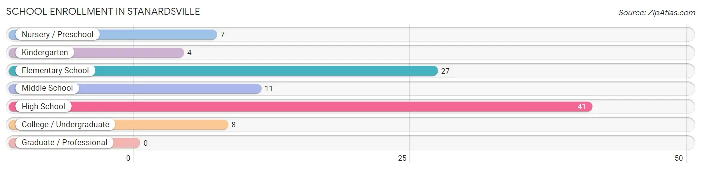 School Enrollment in Stanardsville