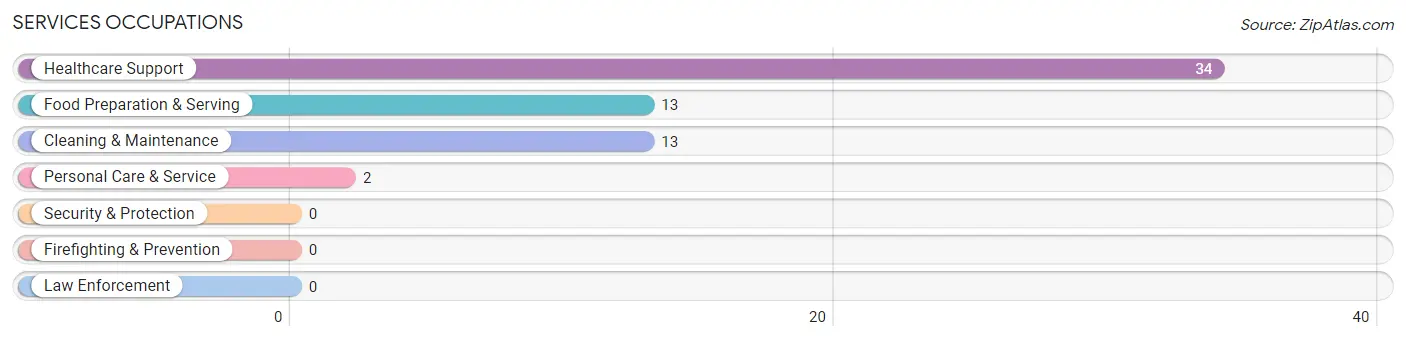 Services Occupations in Stanardsville