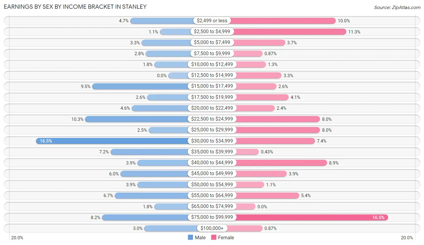 Earnings by Sex by Income Bracket in Stanley
