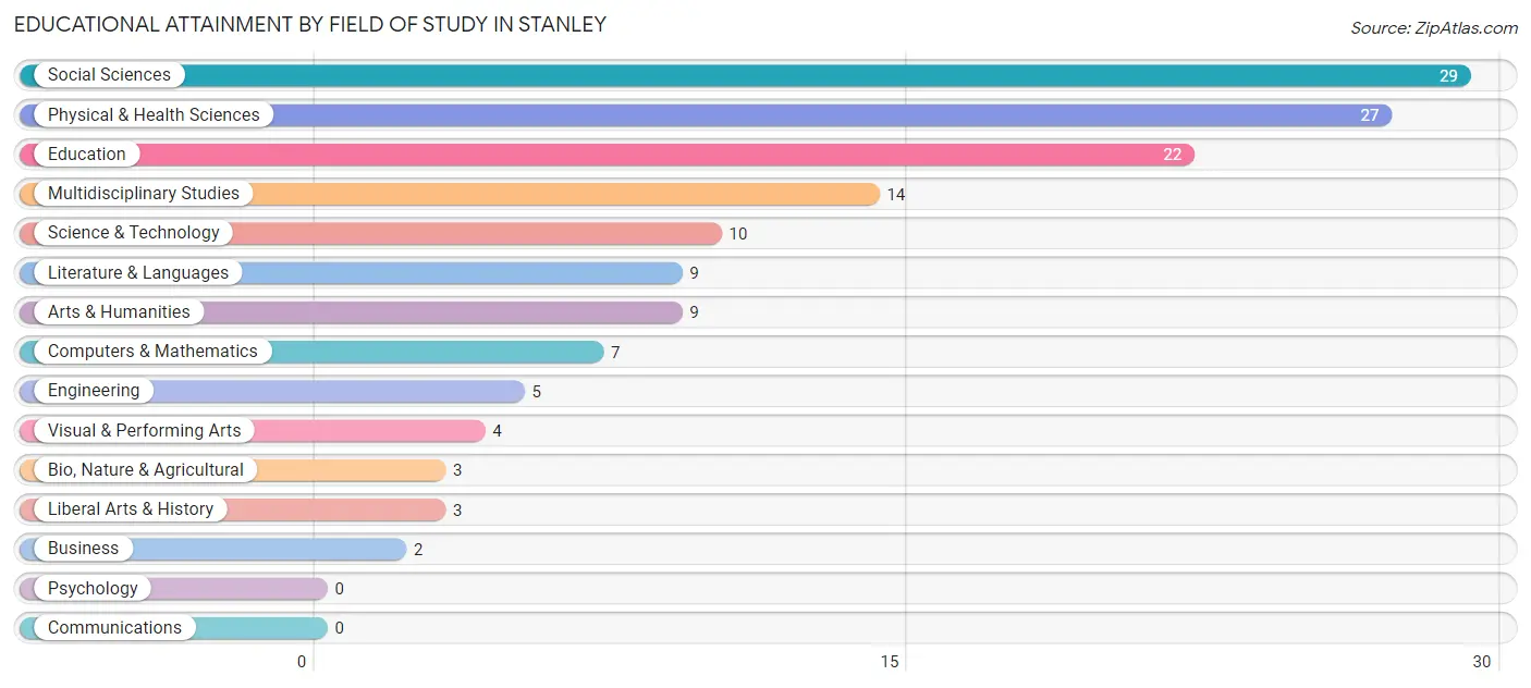 Educational Attainment by Field of Study in Stanley