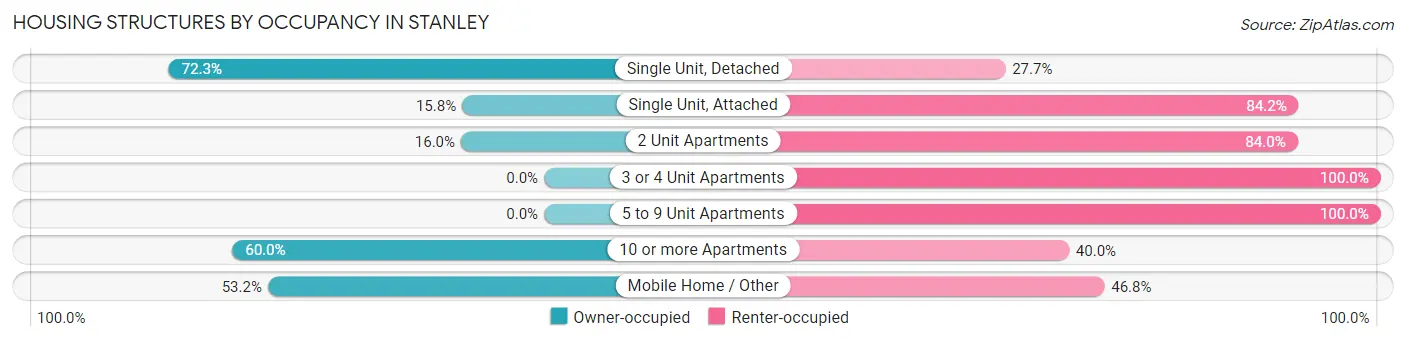 Housing Structures by Occupancy in Stanley