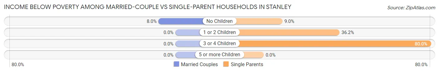 Income Below Poverty Among Married-Couple vs Single-Parent Households in Stanley