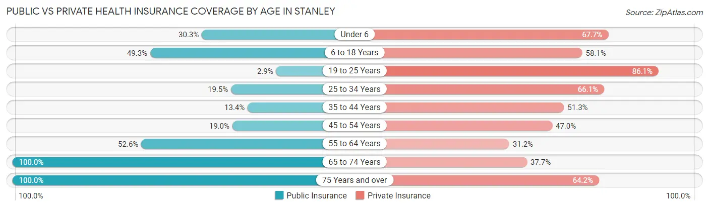 Public vs Private Health Insurance Coverage by Age in Stanley