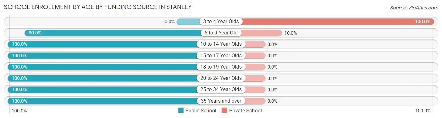 School Enrollment by Age by Funding Source in Stanley