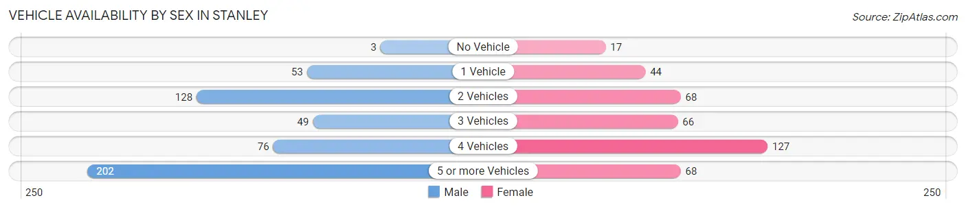 Vehicle Availability by Sex in Stanley