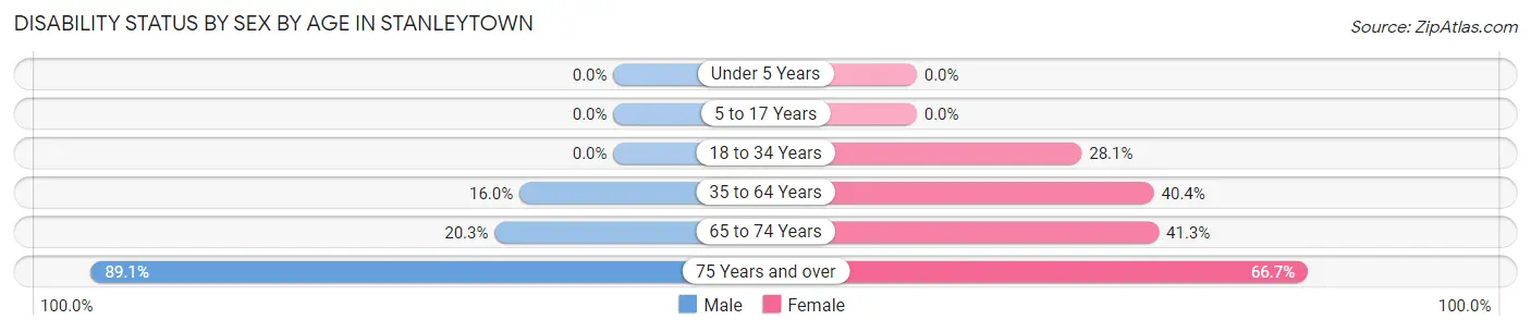 Disability Status by Sex by Age in Stanleytown