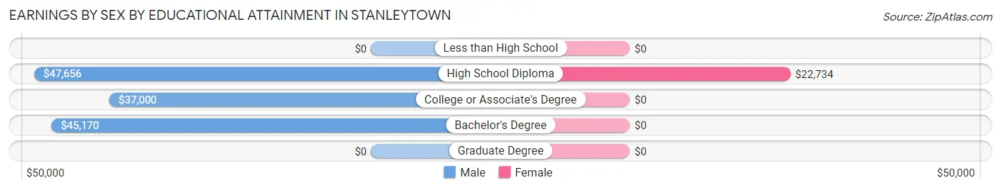 Earnings by Sex by Educational Attainment in Stanleytown