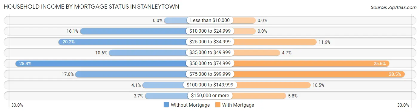Household Income by Mortgage Status in Stanleytown