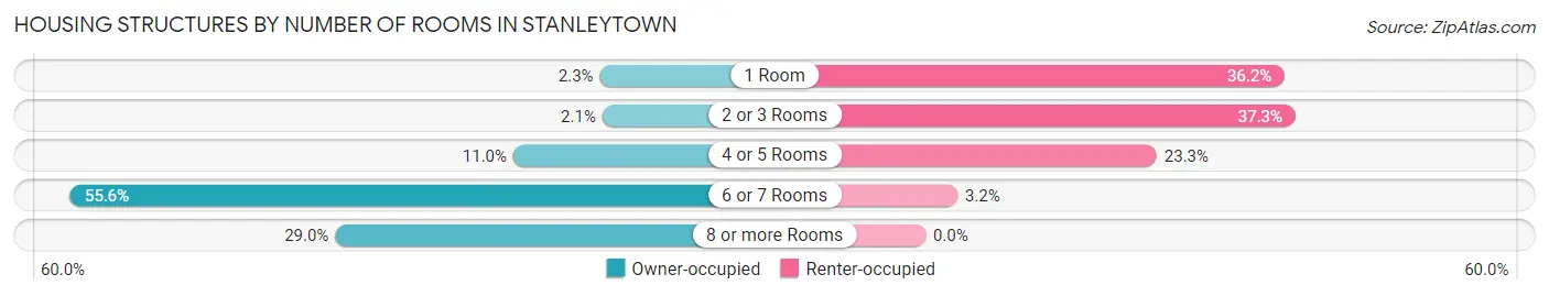 Housing Structures by Number of Rooms in Stanleytown